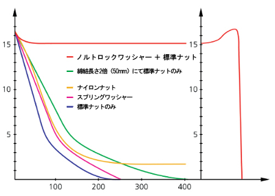 ユンカー振動試験